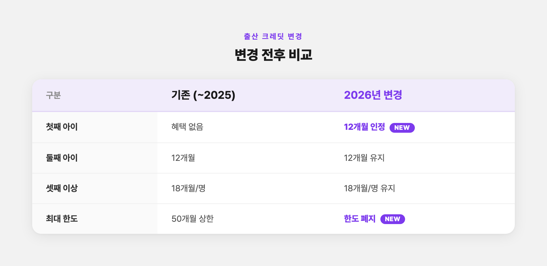 2026년 출산 크레딧 변경 전후 비교