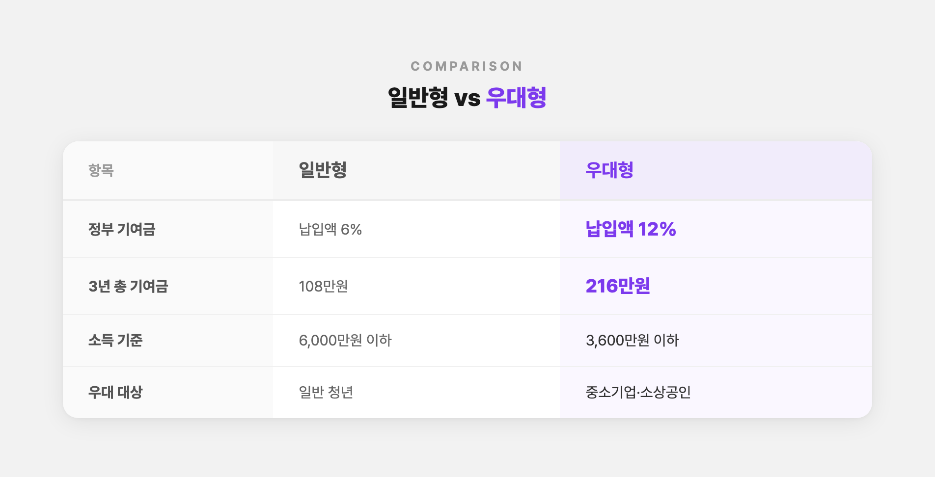 청년미래적금 일반형 vs 우대형 비교