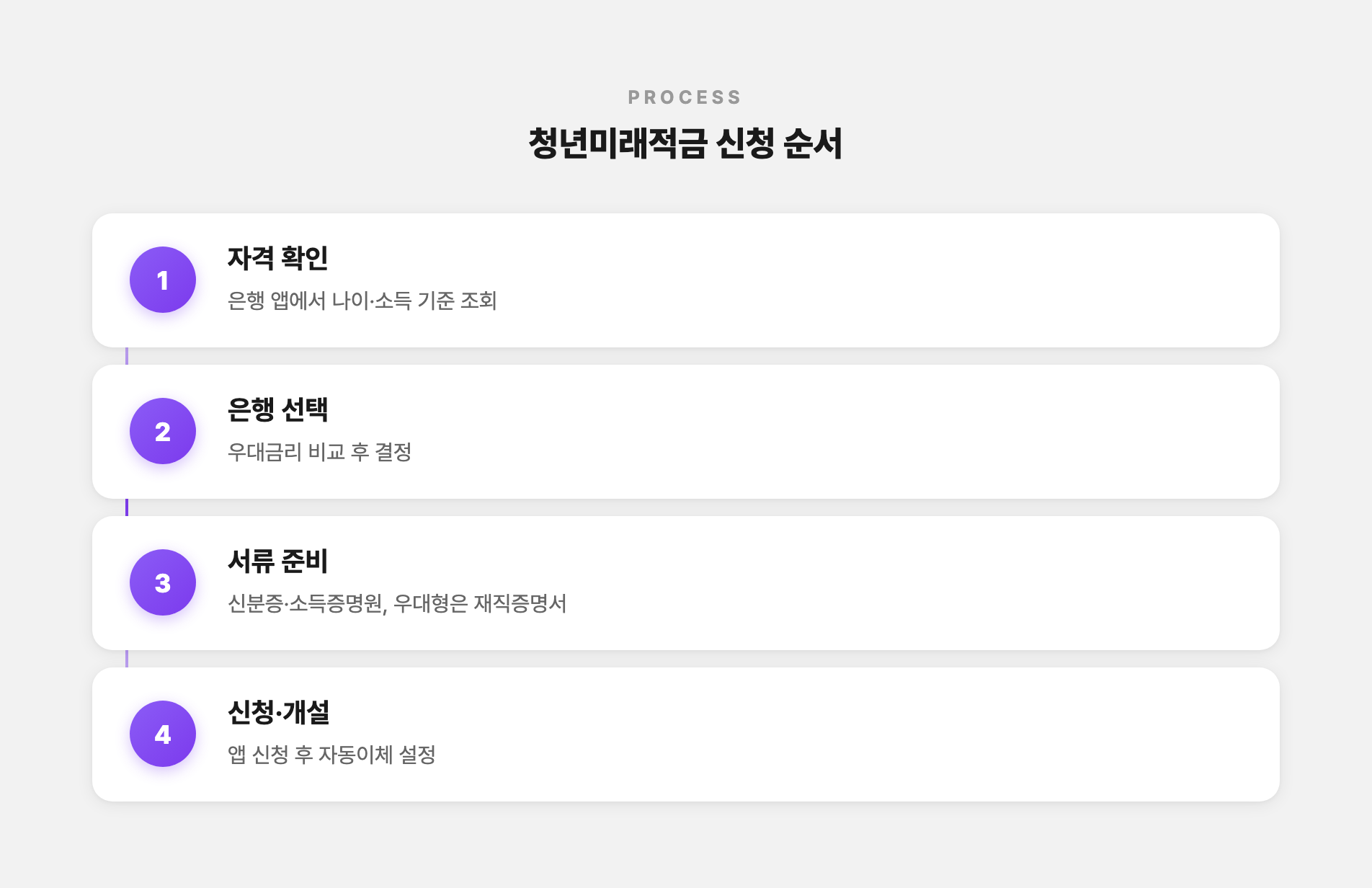 청년미래적금 신청 방법 4단계