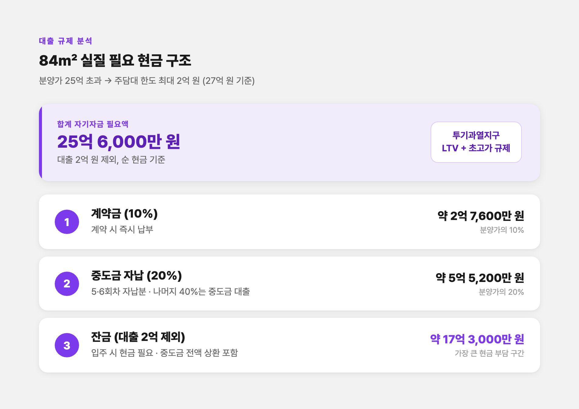 84㎡ 필요 현금 구조