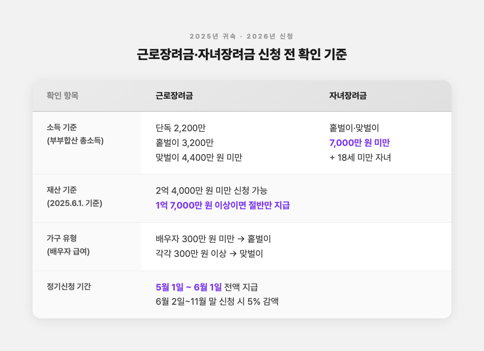 근로장려금 소득·재산·신청기간 기준