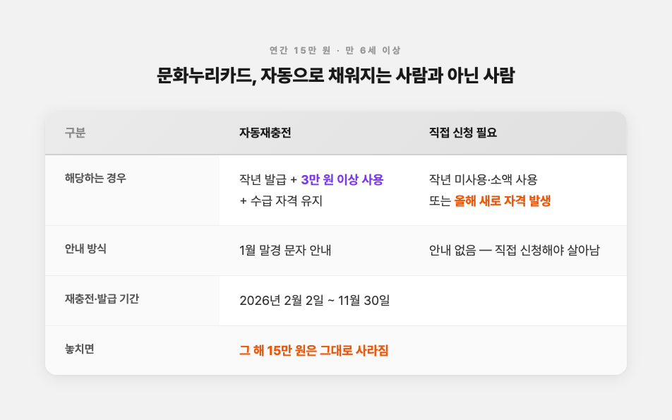 문화누리카드 자동재충전 대상과 직접 신청 대상