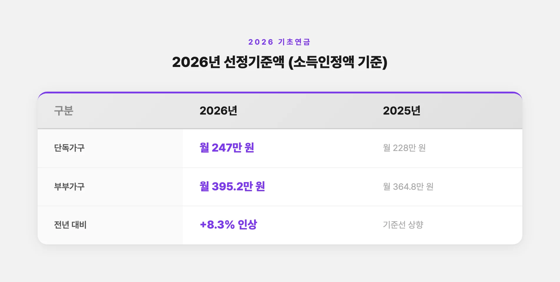 2026년 기초연금 선정기준액과 전년 비교