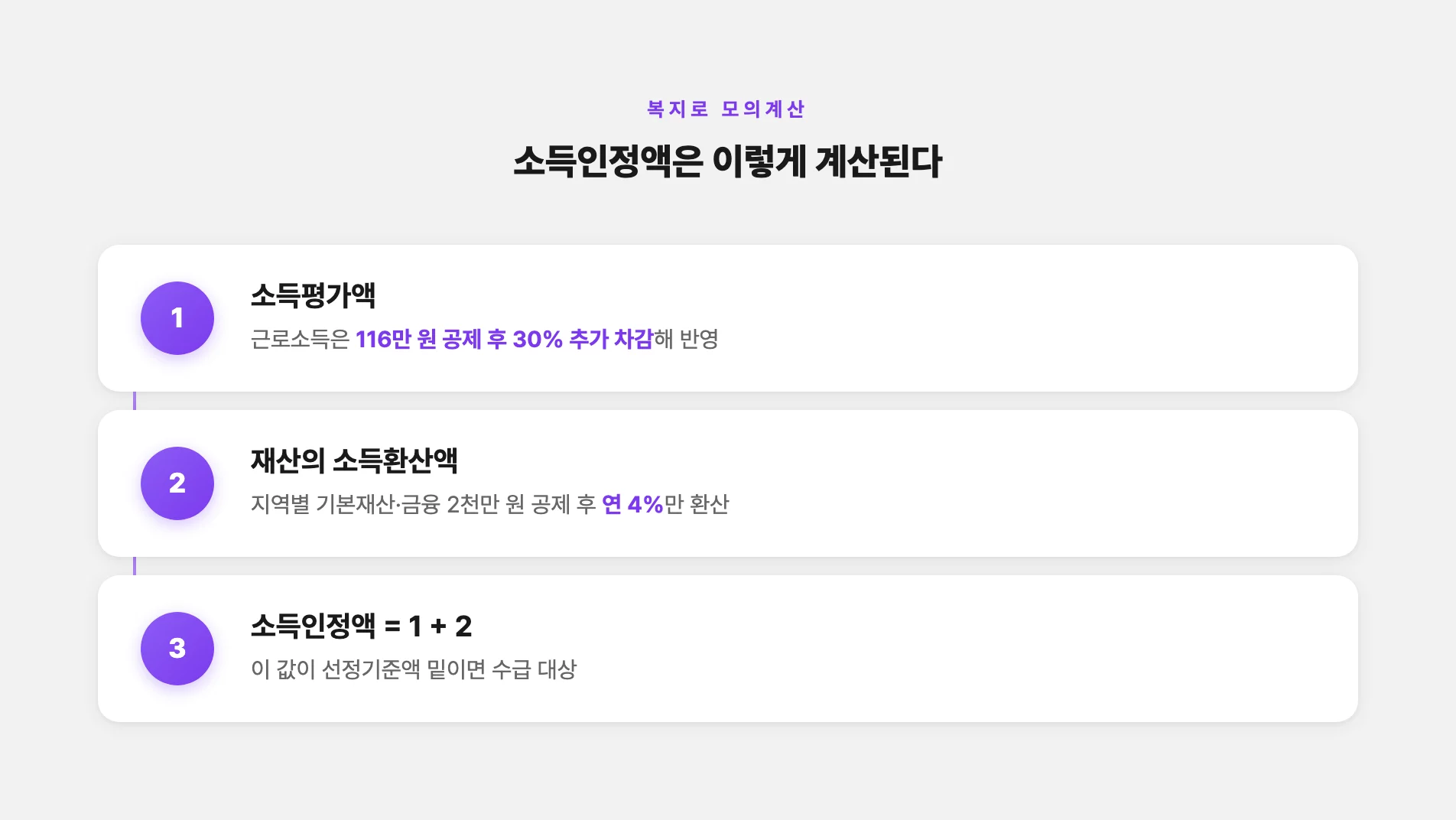 소득인정액 계산 방식 세 단계
