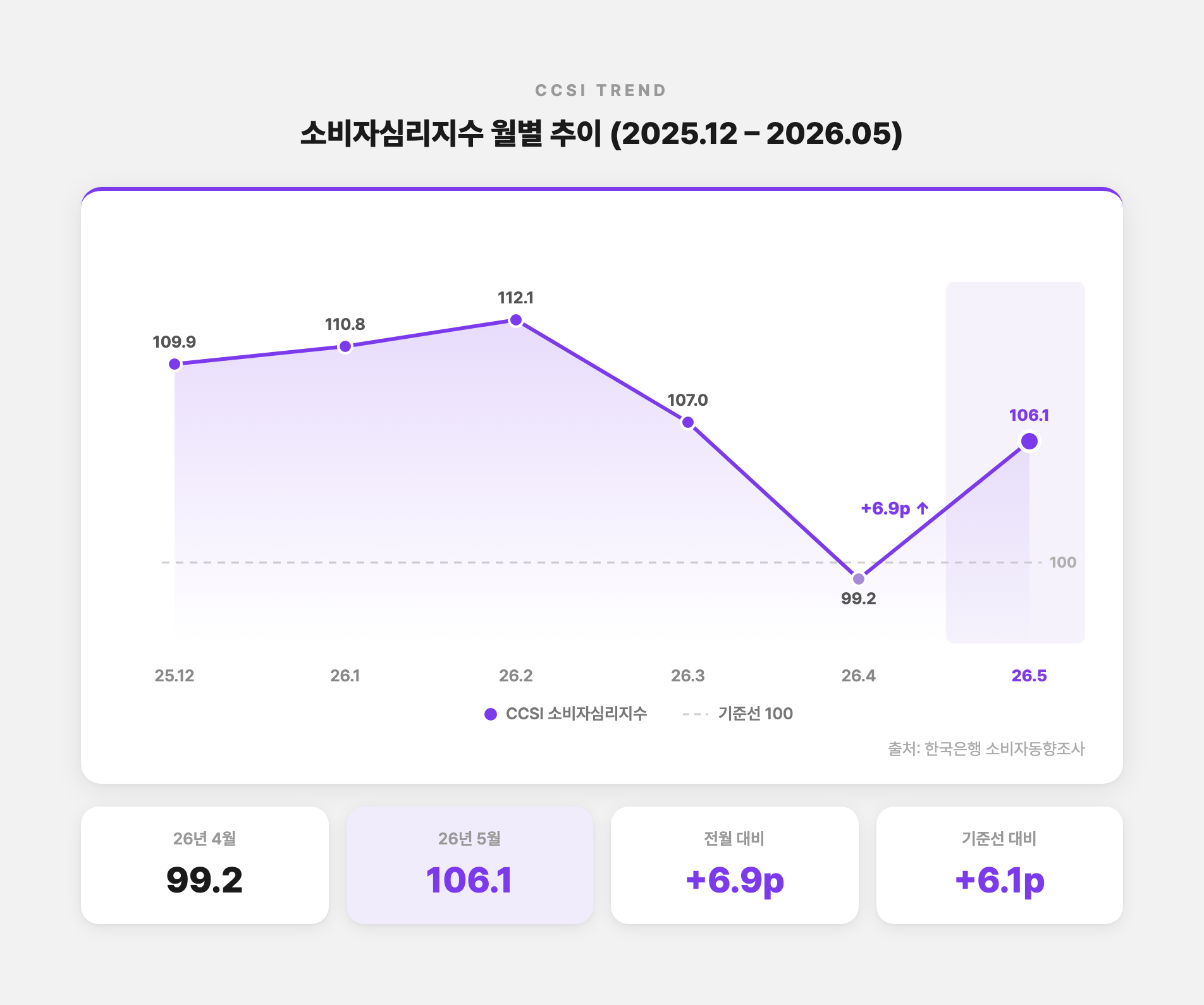 2025년 12월부터 2026년 5월까지
