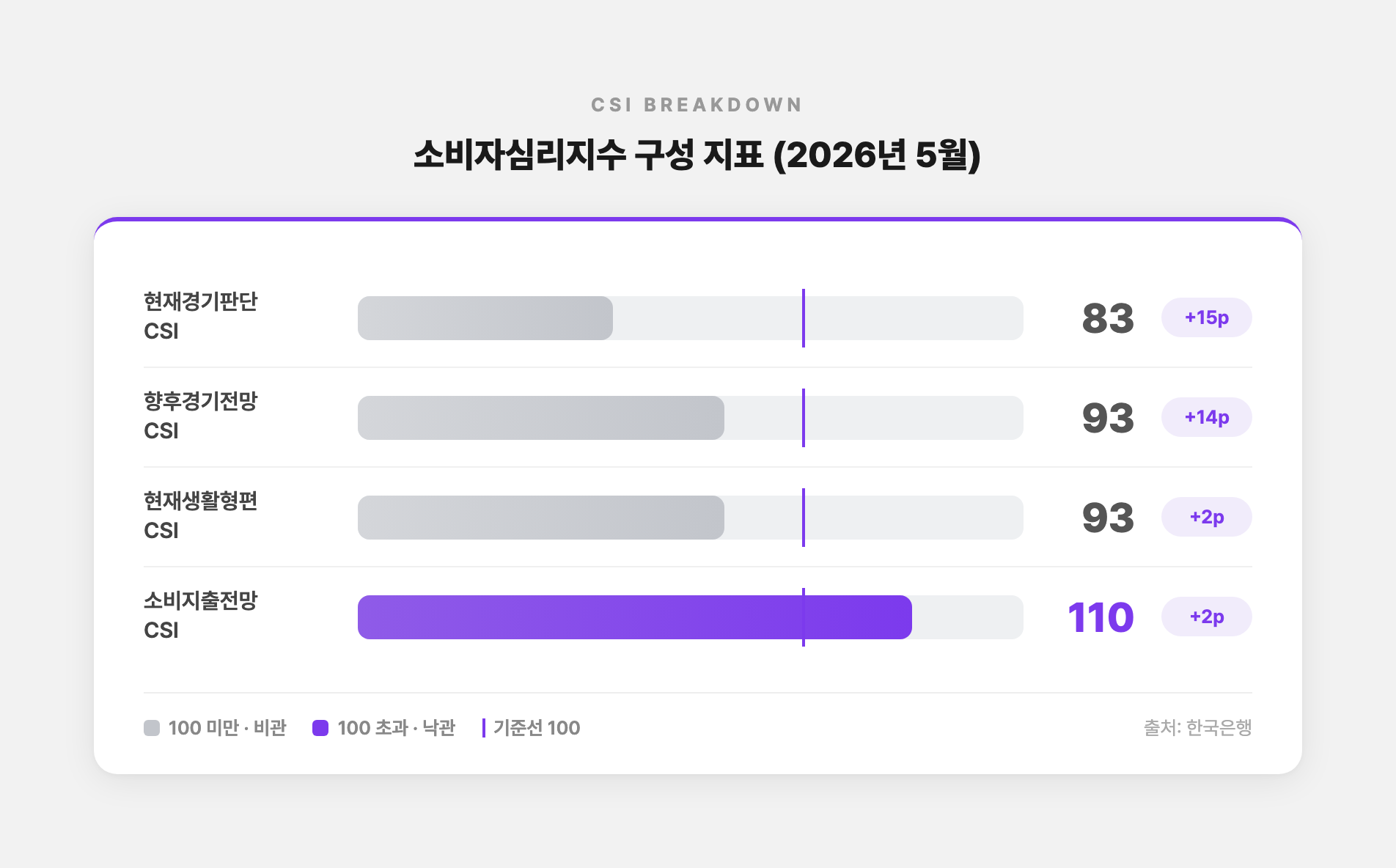 소비자심리지수 구성 지표 4개를 수평 막대 그래프로