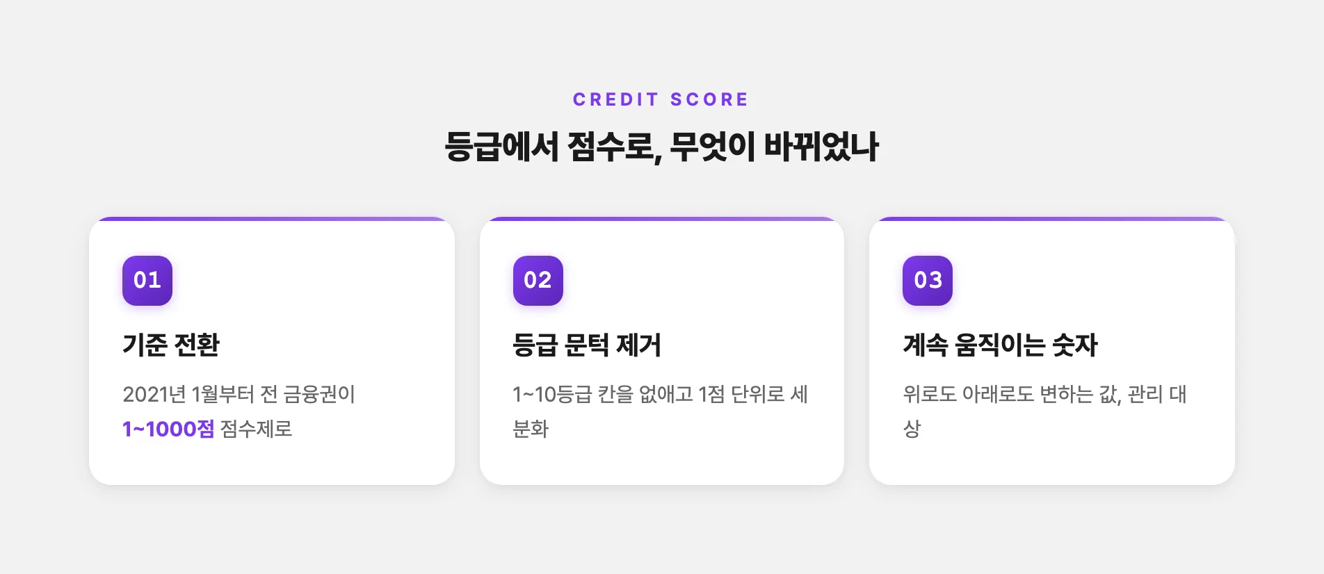 등급제에서 1000점 신용점수제로 바뀐 내용
