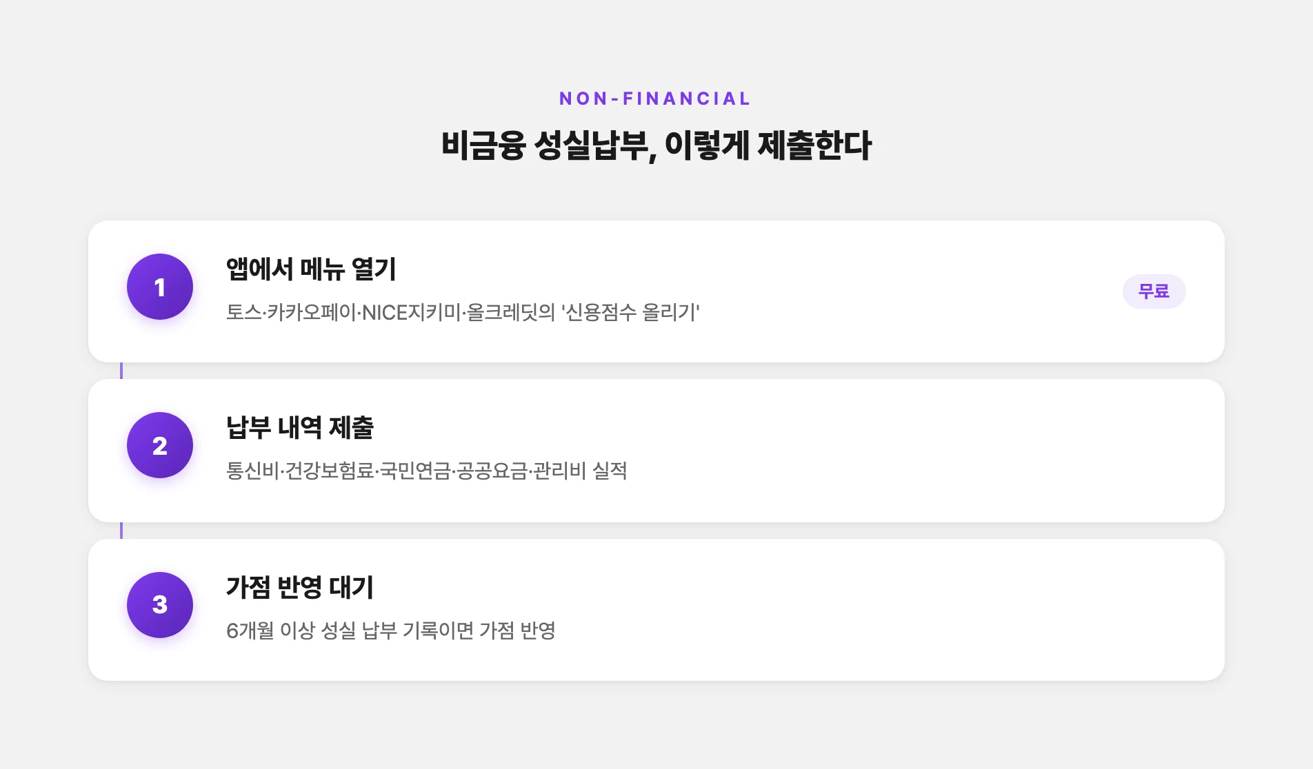 통신비 성실납부 실적 제출 방법