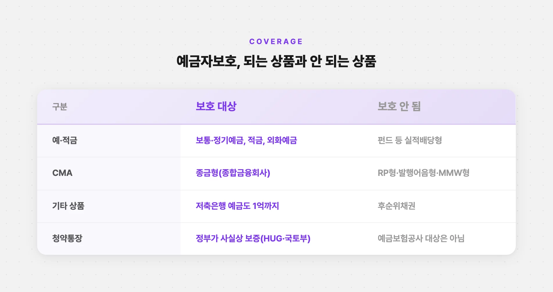 예금자보호 되는 상품과 안 되는 상품