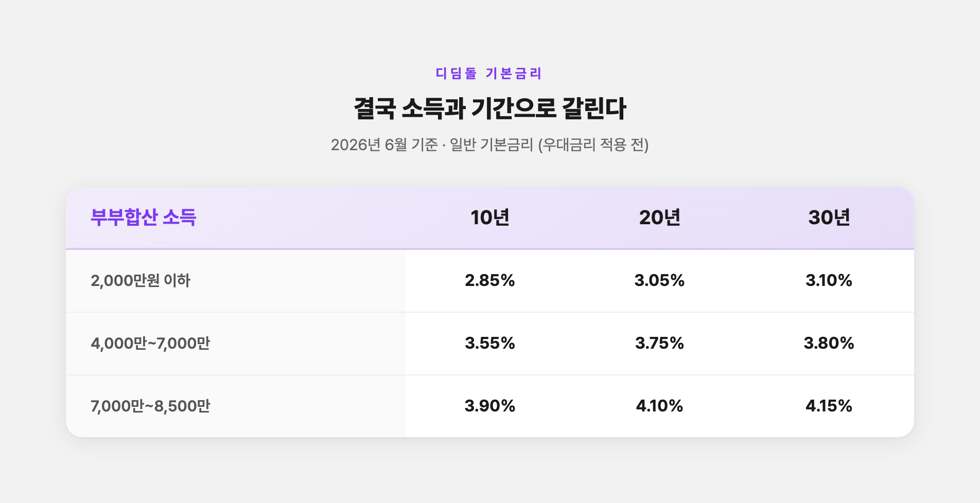 소득구간별 디딤돌 기본금리