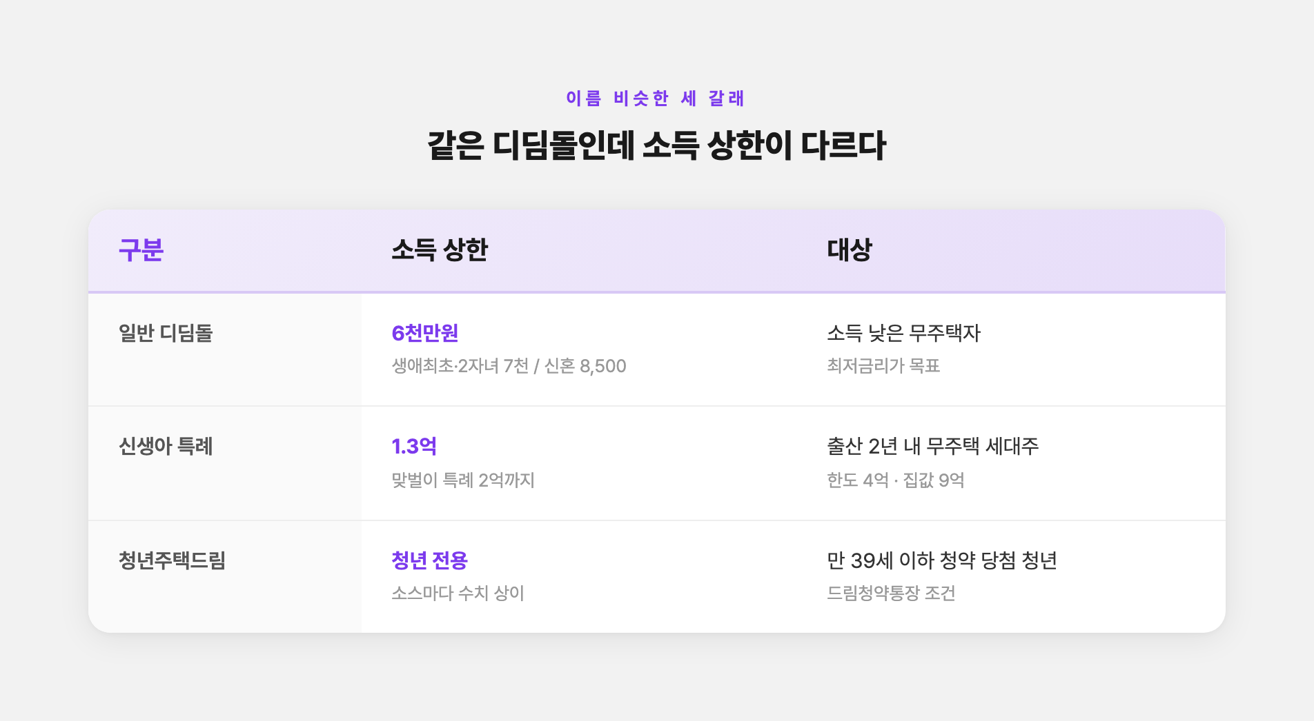 디딤돌 세 유형별 소득 상한