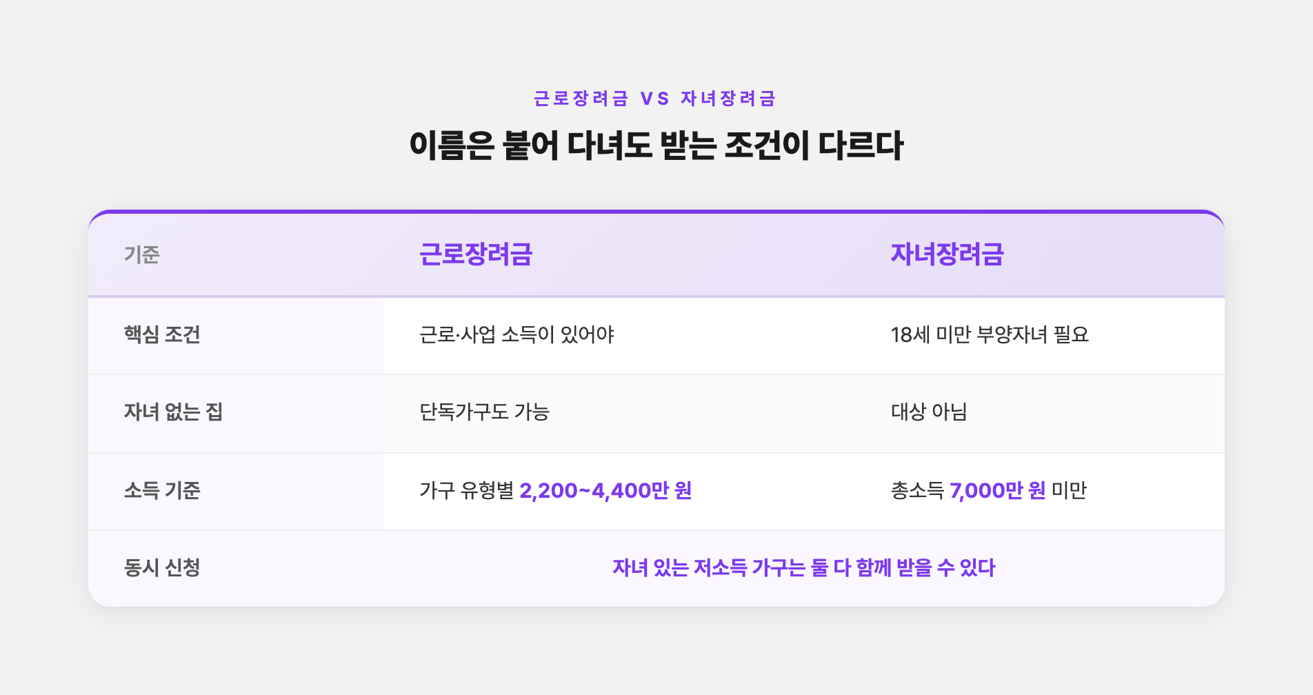 근로장려금과 자녀장려금 조건 차이