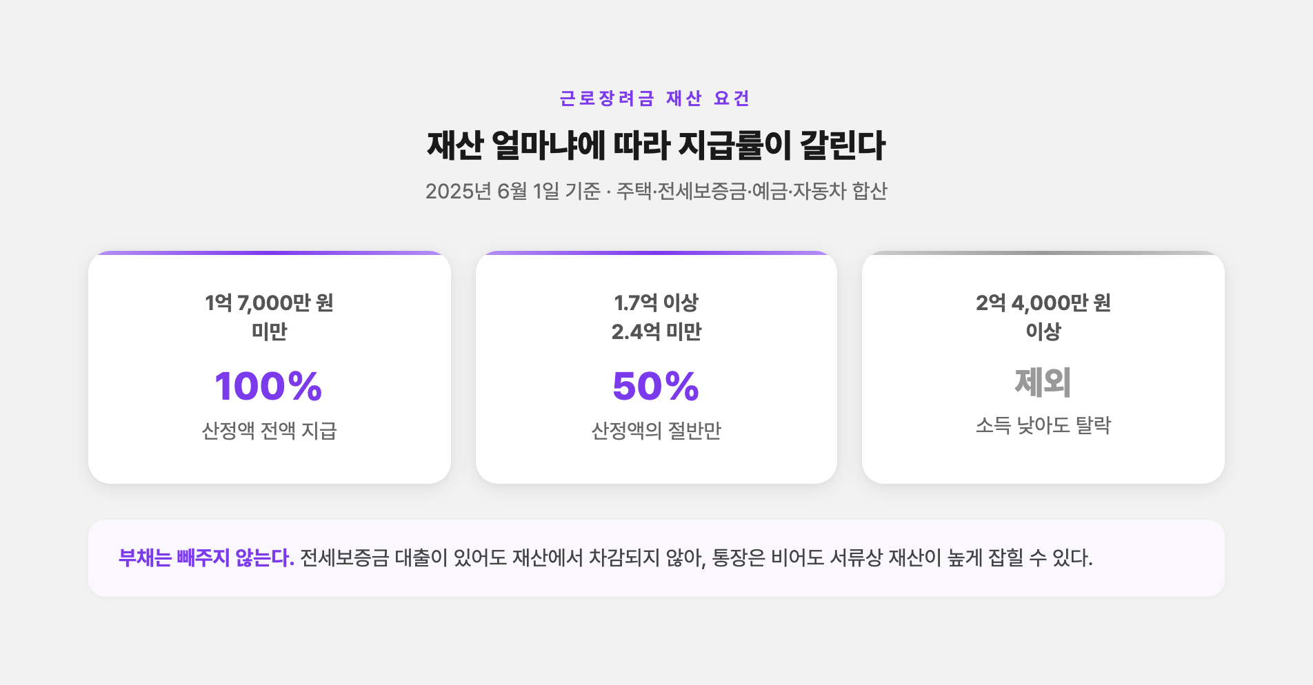 재산 구간별 장려금 지급률