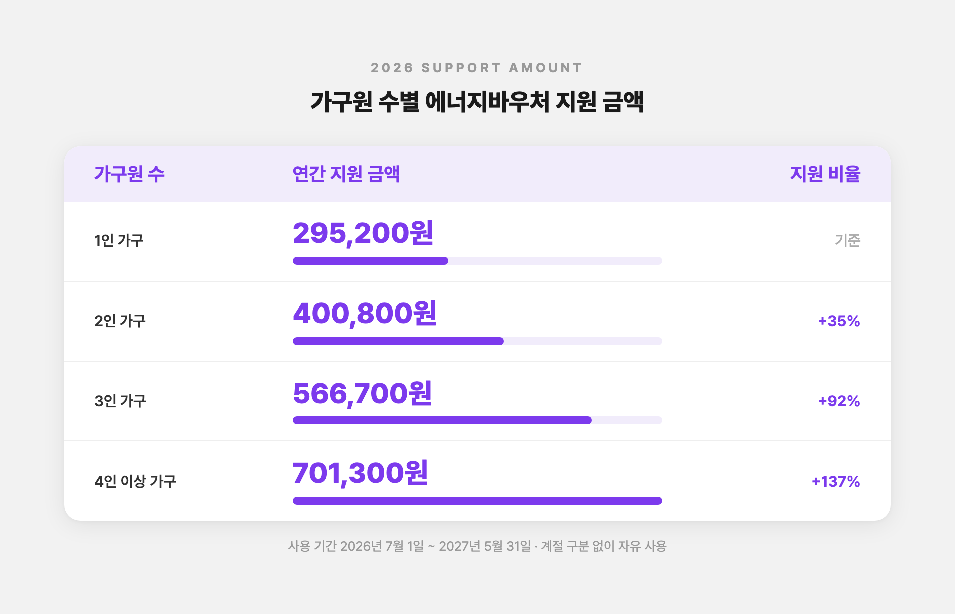 가구원 수별 에너지바우처 지원 금액