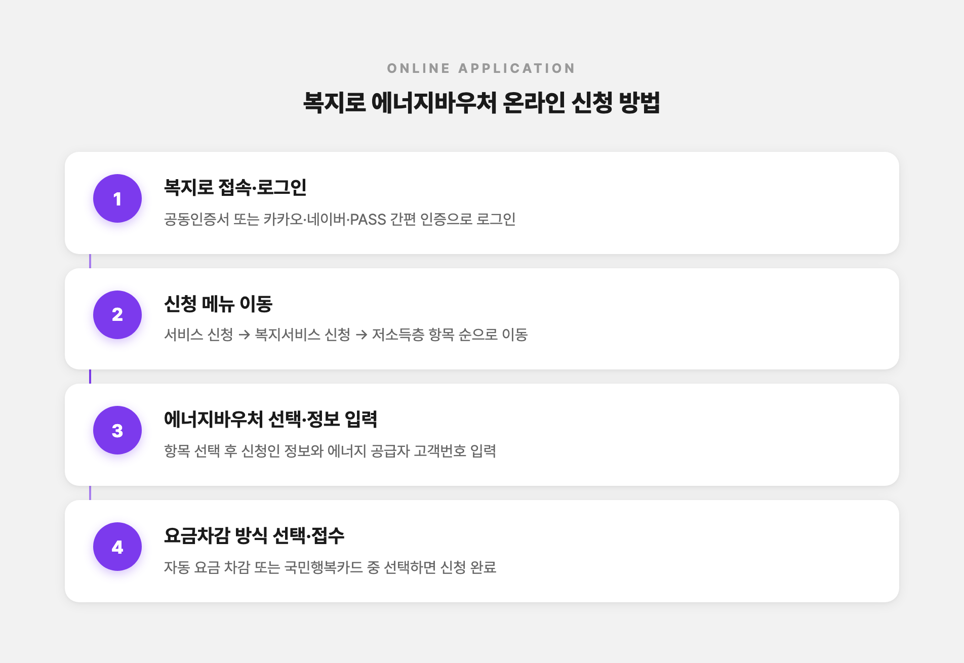 복지로 에너지바우처 온라인 신청 방법