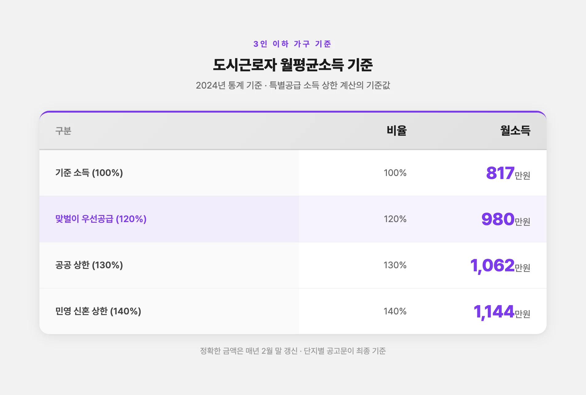 3인 이하 가구 소득 기준별 월소득 상한