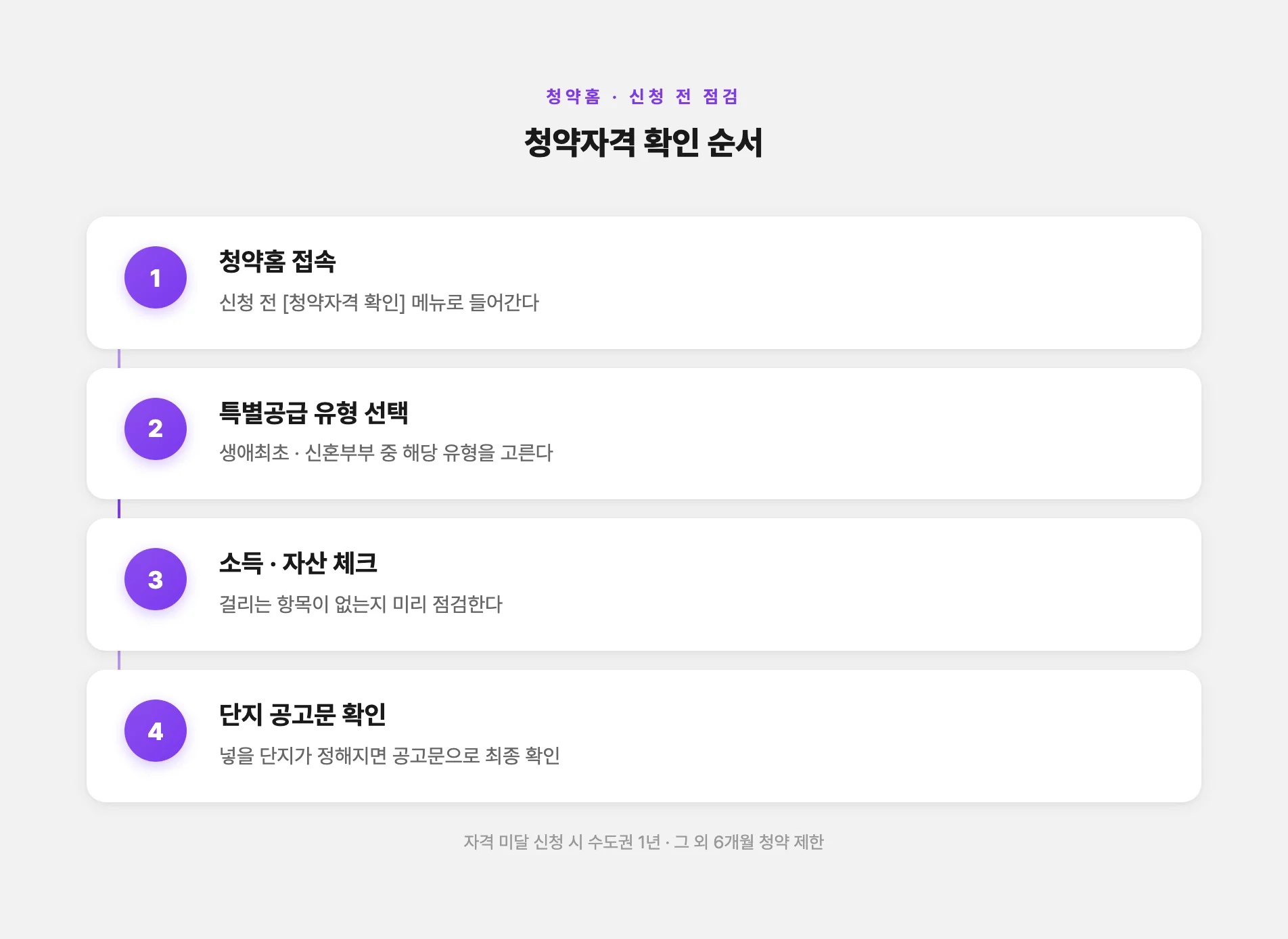 청약홈에서 자격 확인하는 순서