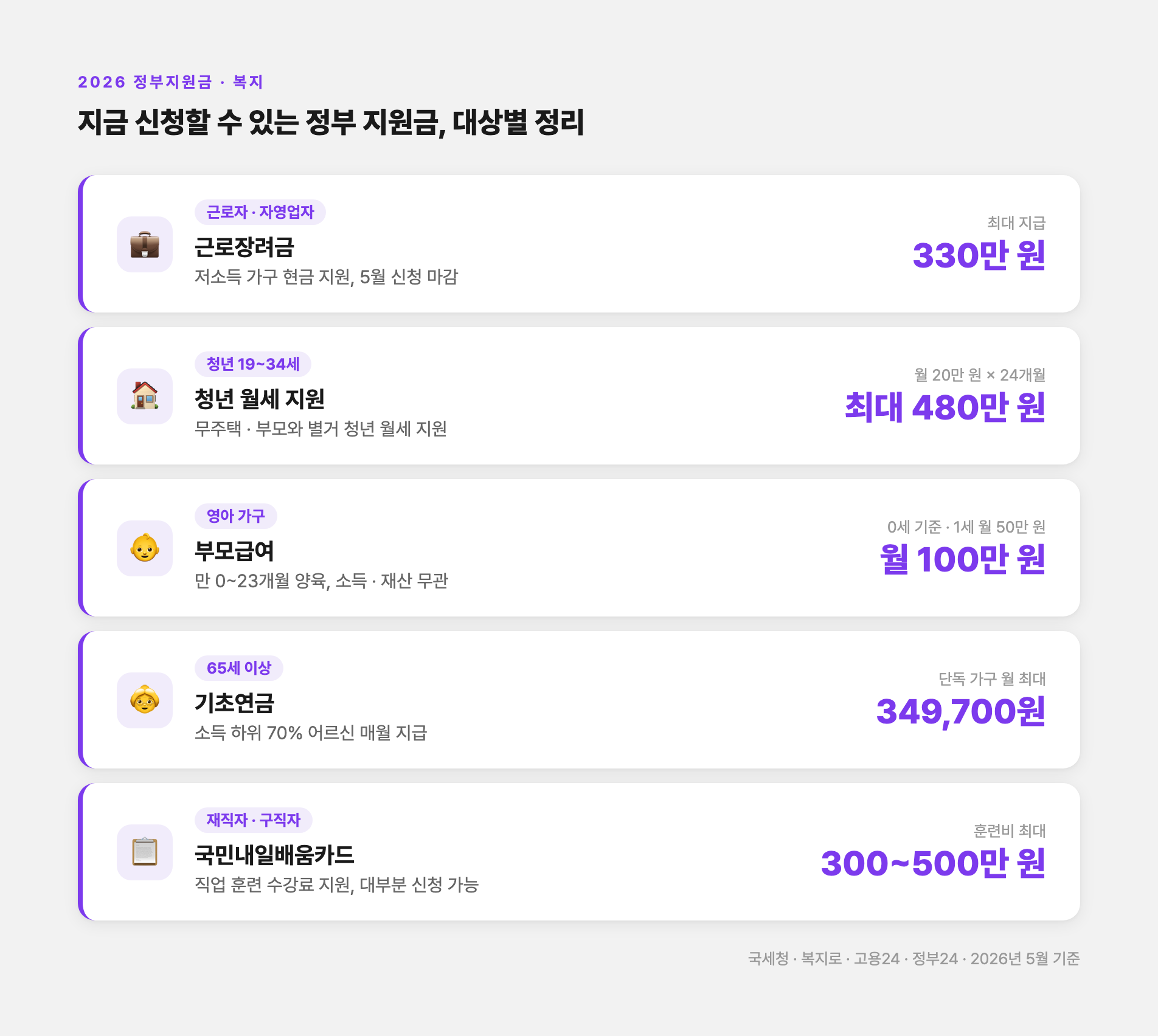 2026년 정부 지원금 종류