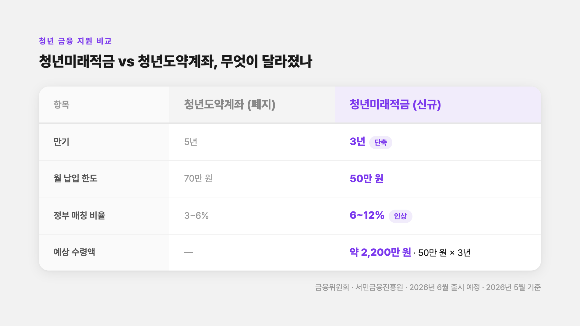 청년미래적금 vs 청년도약계좌