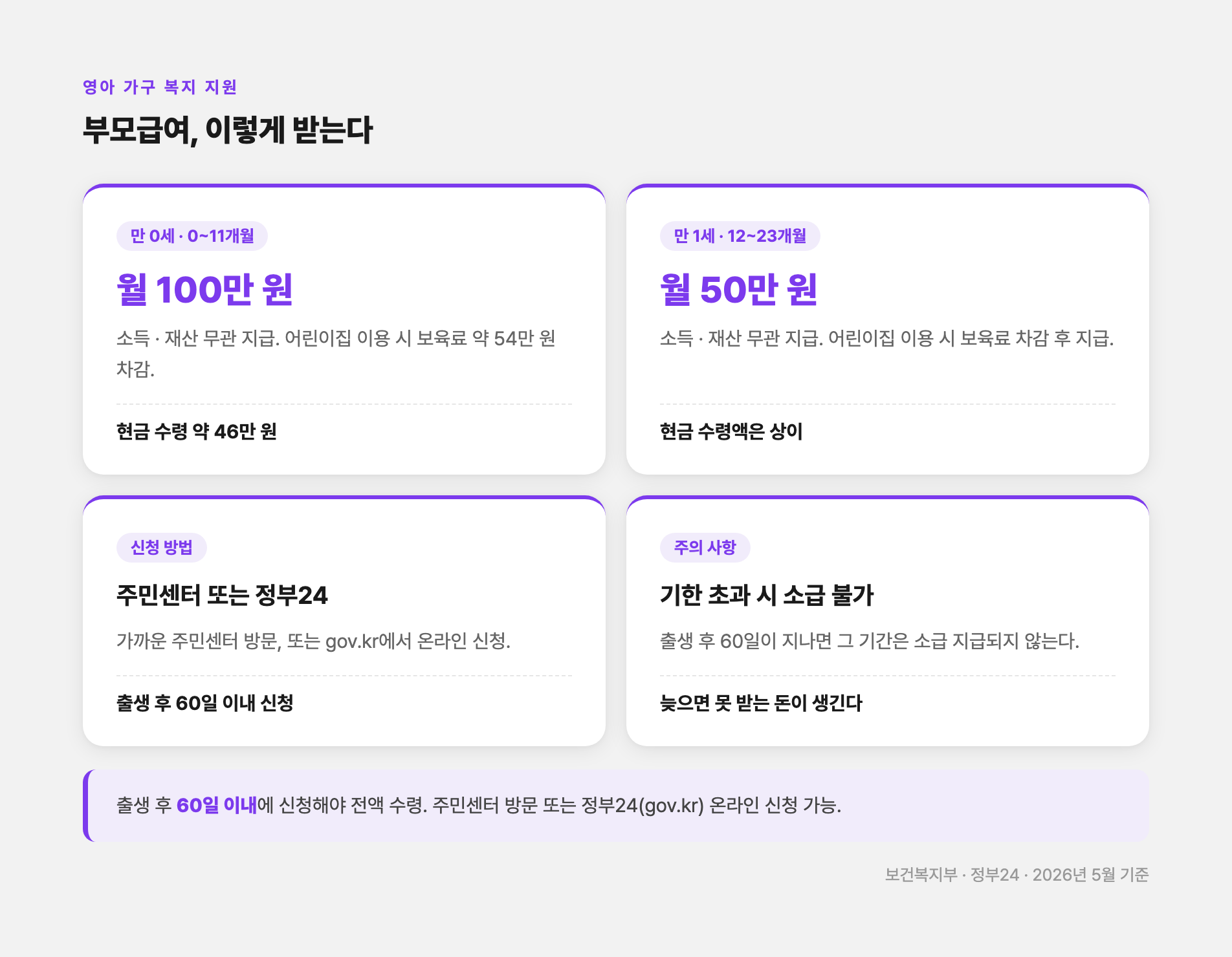 부모급여 신청과 지급액