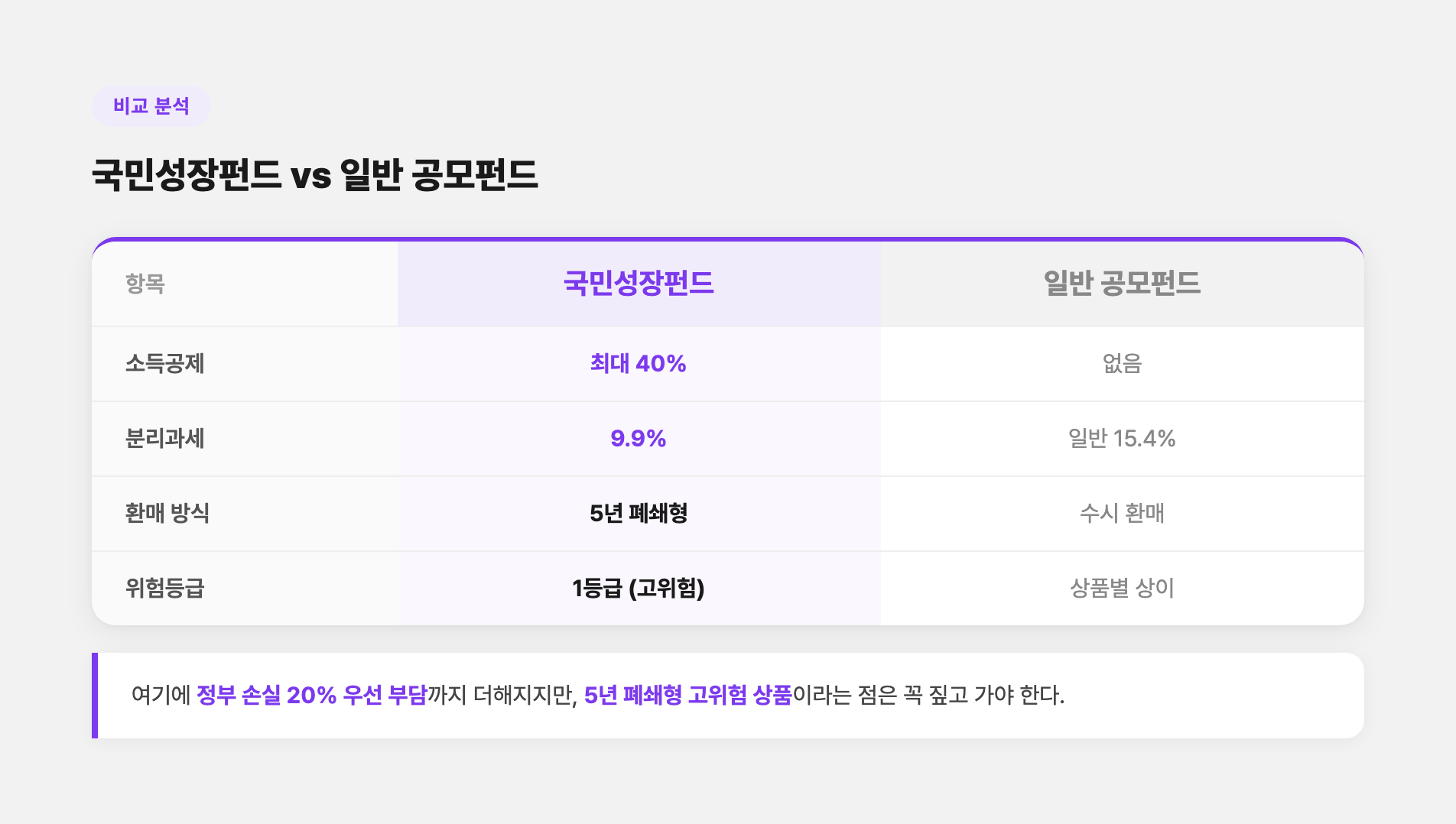 국민성장펀드 vs 일반 공모펀드