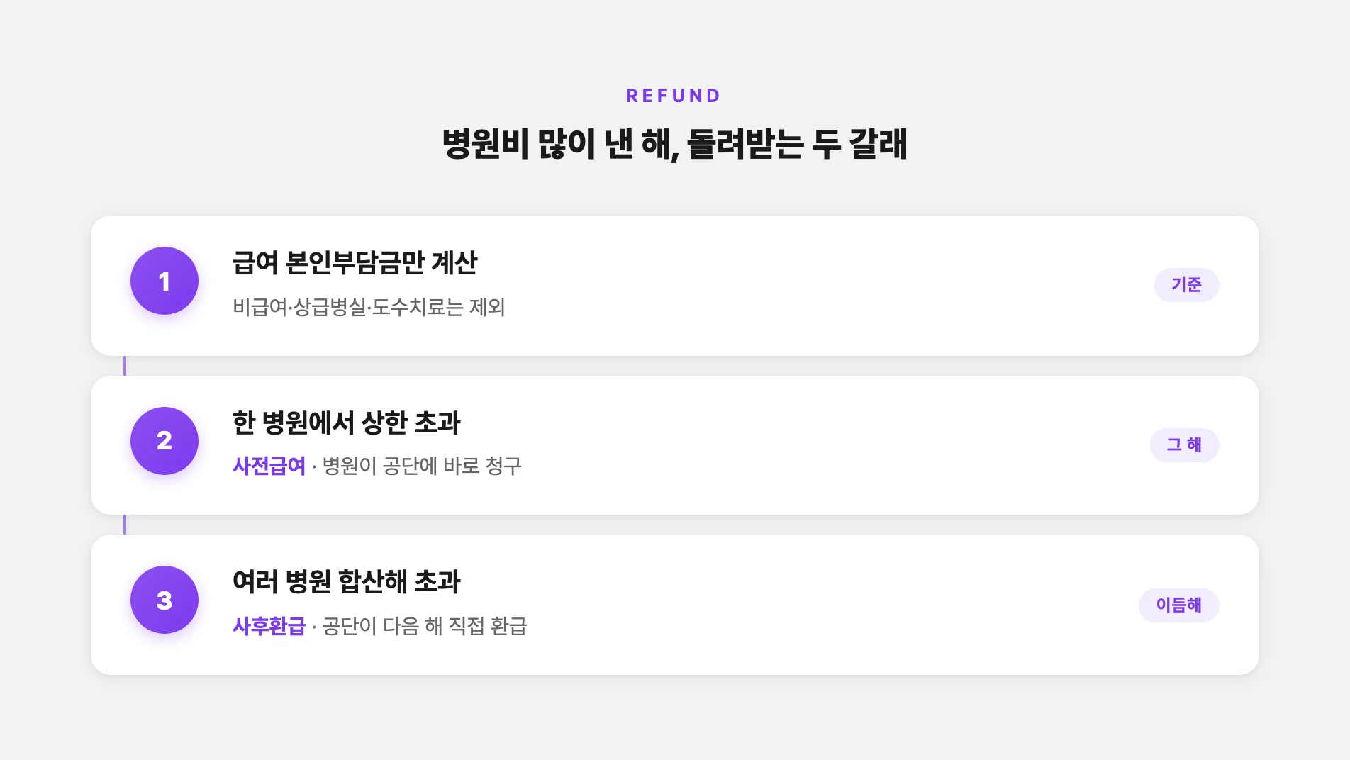 본인부담상한제 환급, 사전급여와 사후환급 차이