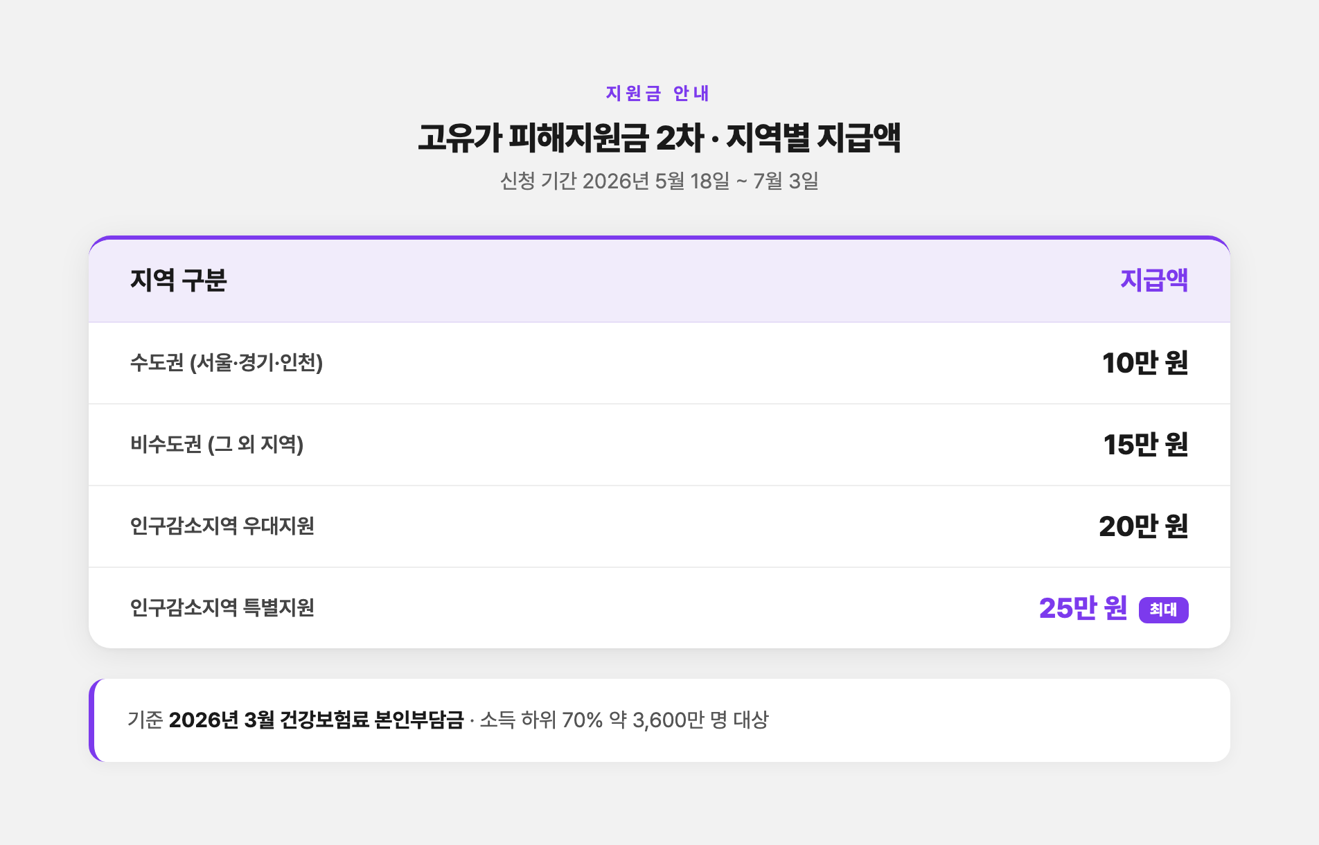 고유가 피해지원금 2차 지급 일정과 금액 안내