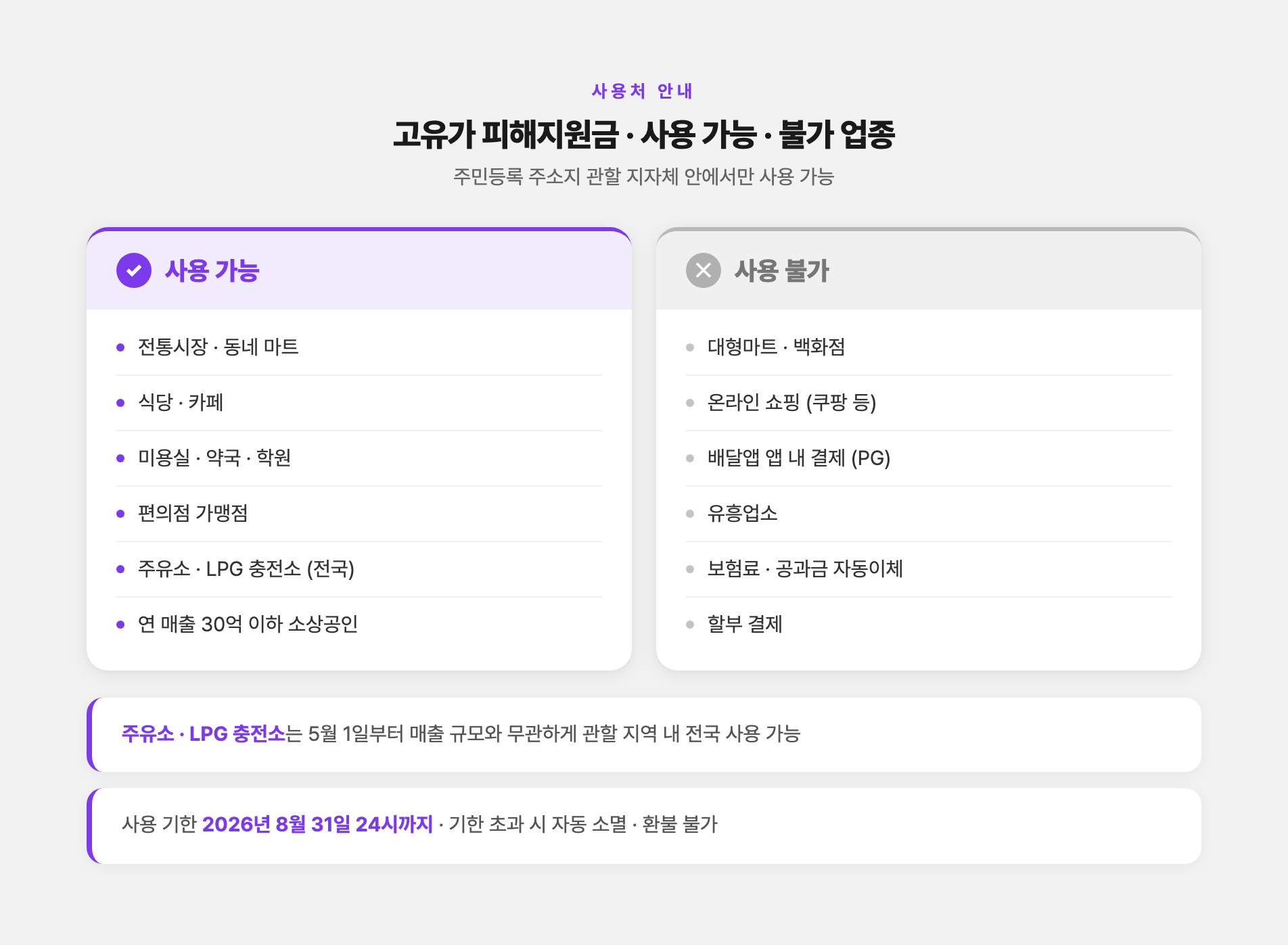 고유가 피해지원금 사용 가능·불가 업종 비교
