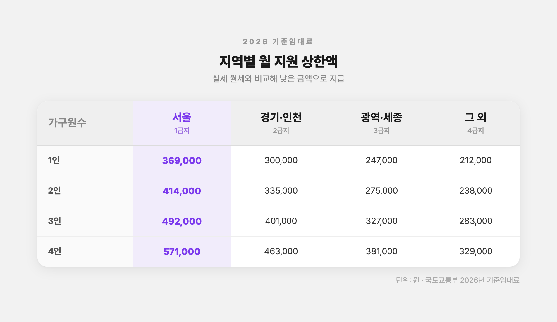 2026년 주거급여 기준임대료 지역별