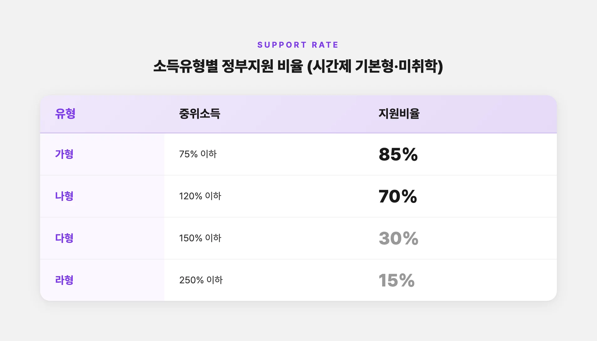 소득유형 가~라형 정부지원 비율
