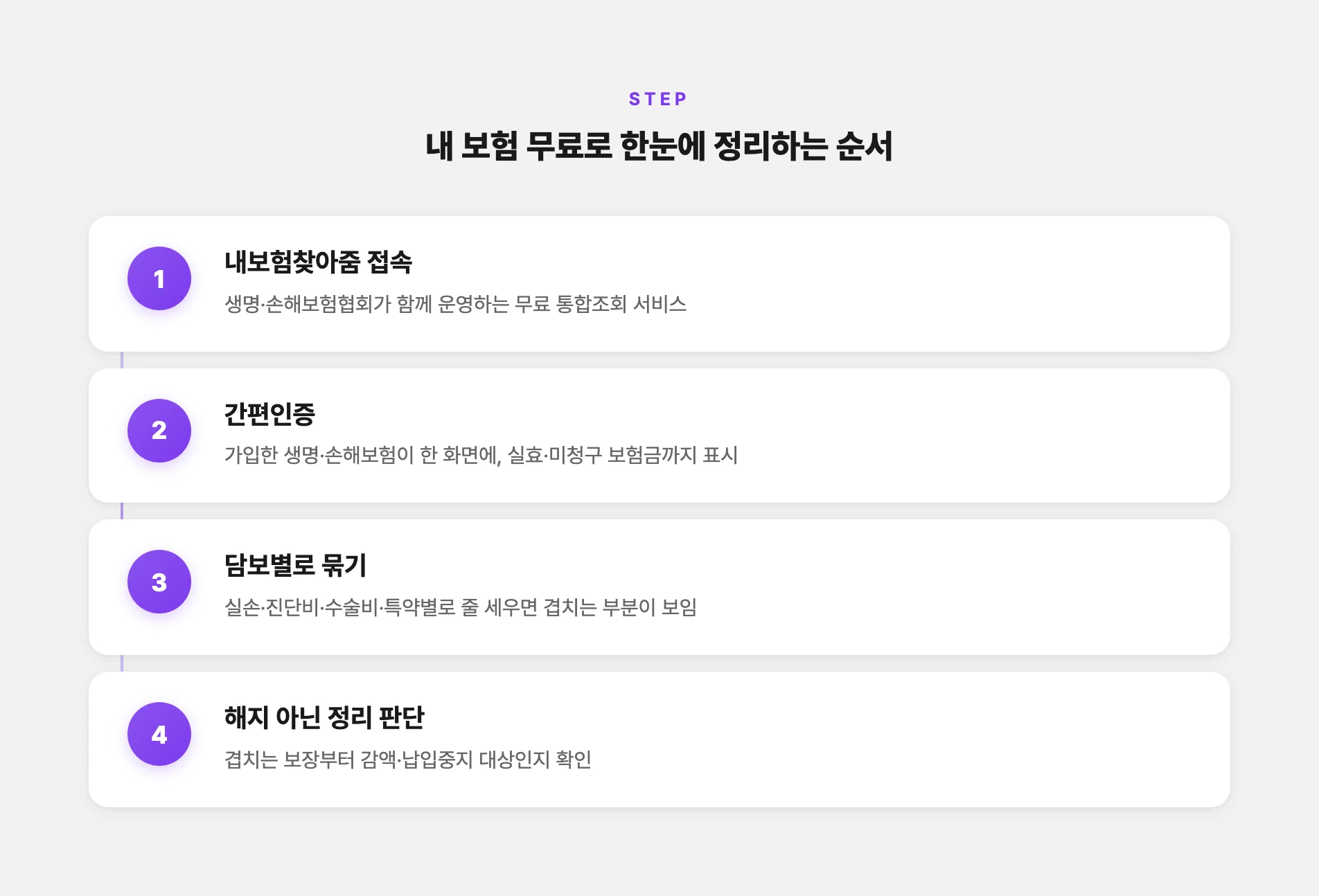 내 보험 무료로 정리하는 순서