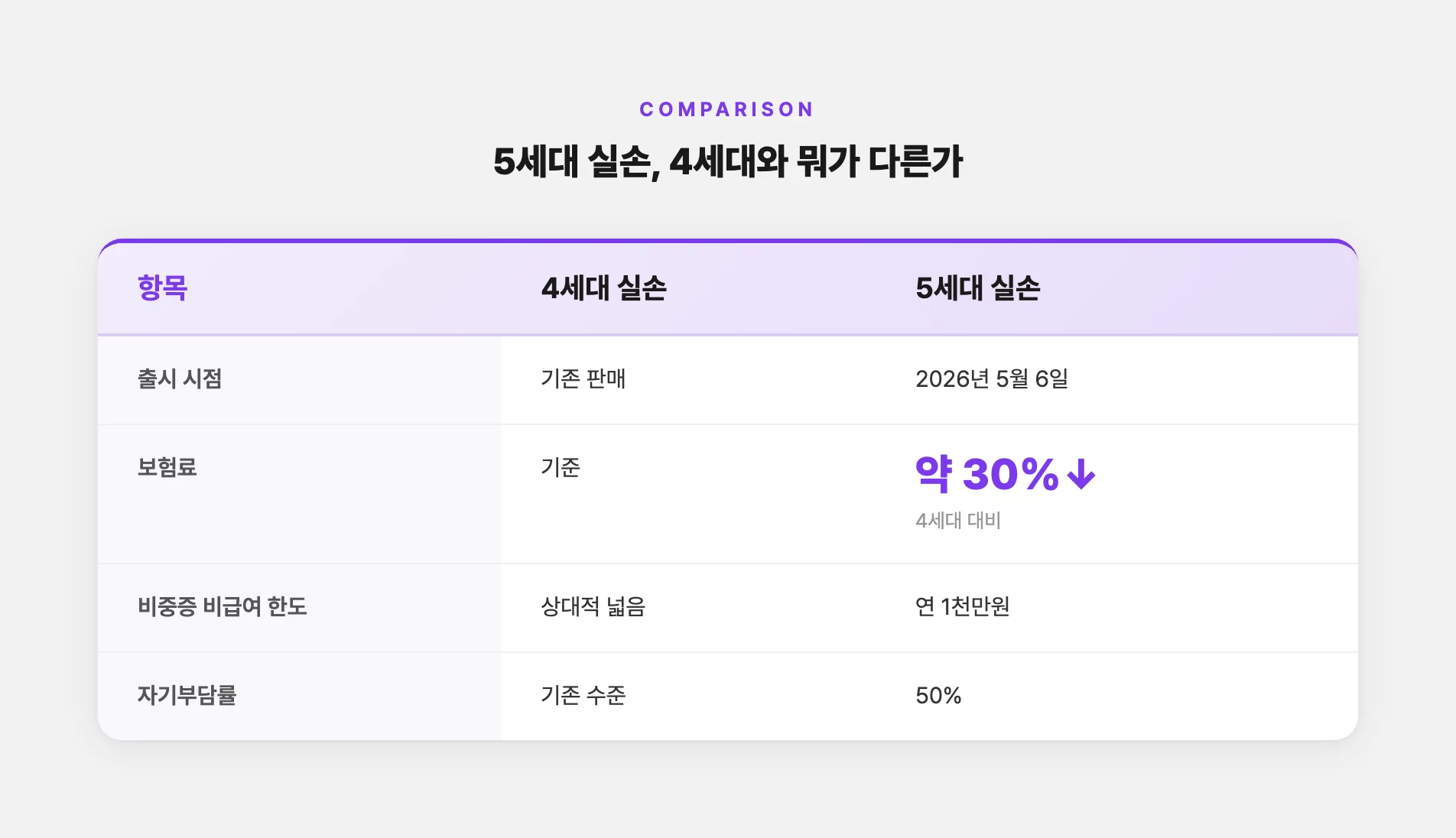 5세대 실손과 4세대 실손 차이
