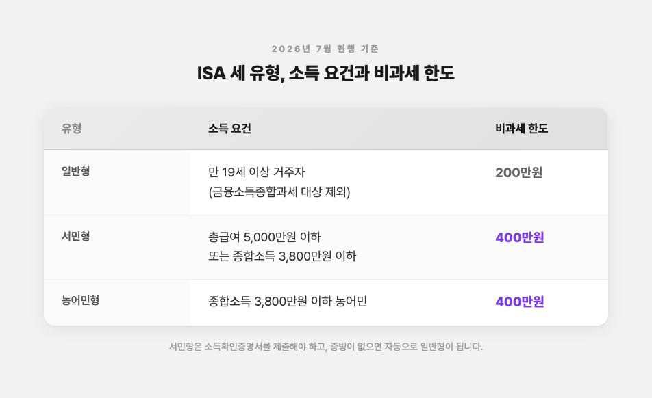 ISA 세 유형별 소득 요건과 비과세 한도
