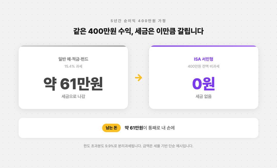 순이익 400만원일 때 세금 차이