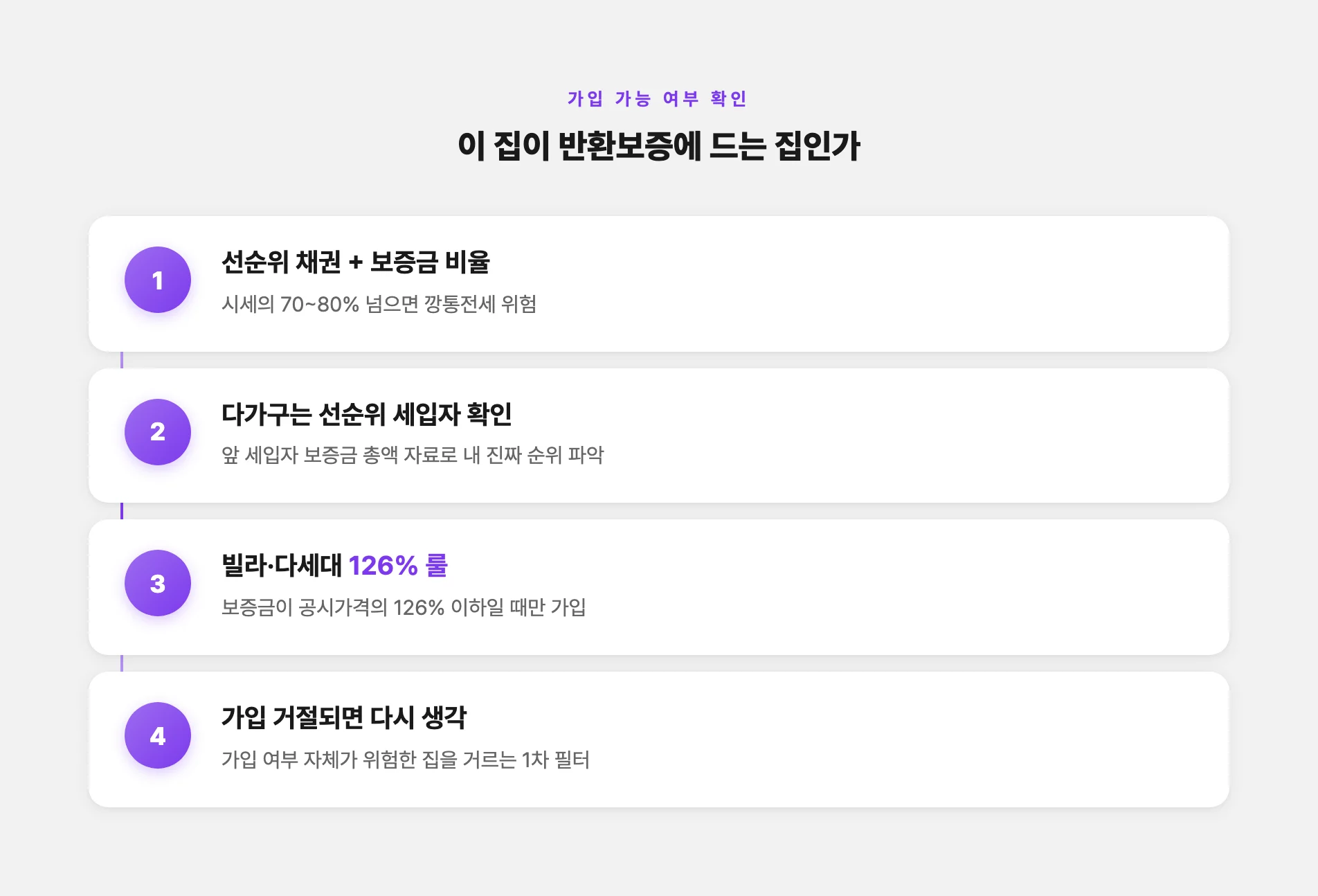 전세보증금 반환보증 가입 가능 여부 확인
