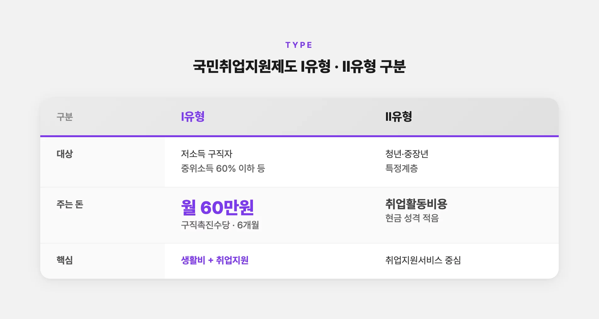 국민취업지원제도 I유형 II유형 지원 차이