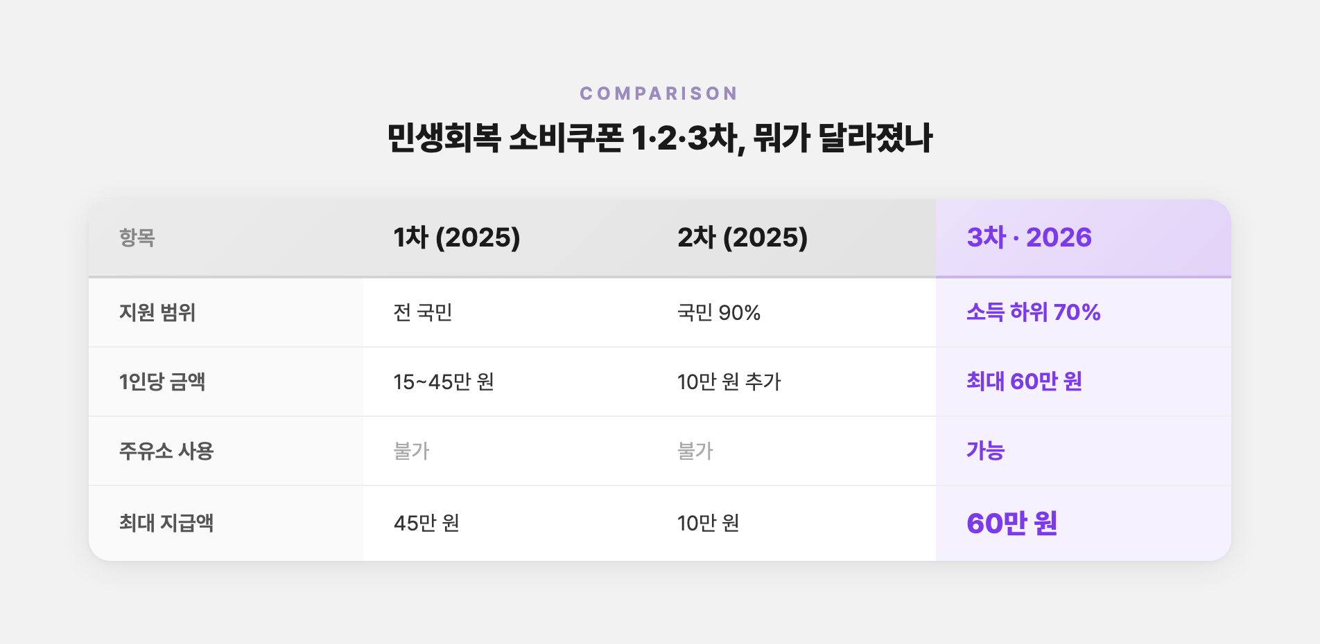 민생회복 소비쿠폰 1·2·3차 비교