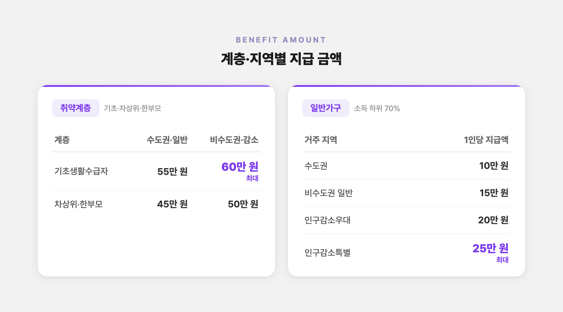 계층·지역별 지급 금액 비교