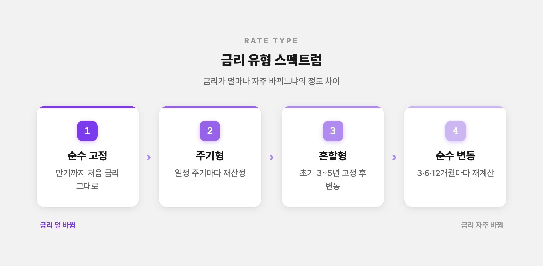 순수 고정부터 순수 변동까지 금리 유형 순서