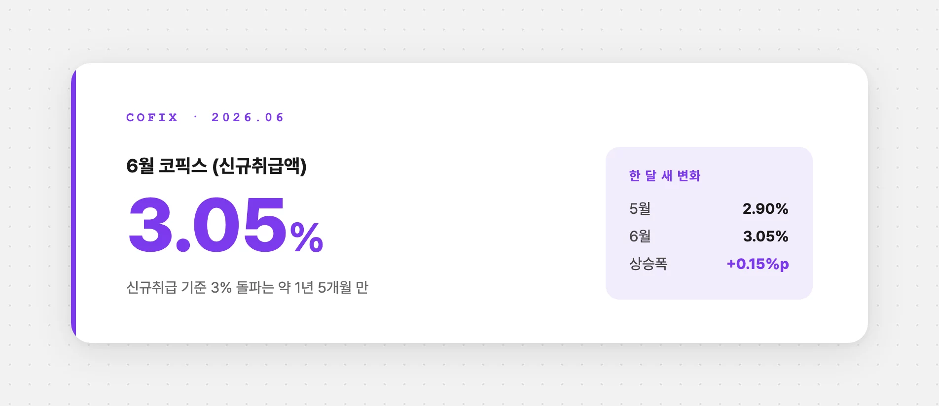6월 코픽스가 3.05%로 오른 상황