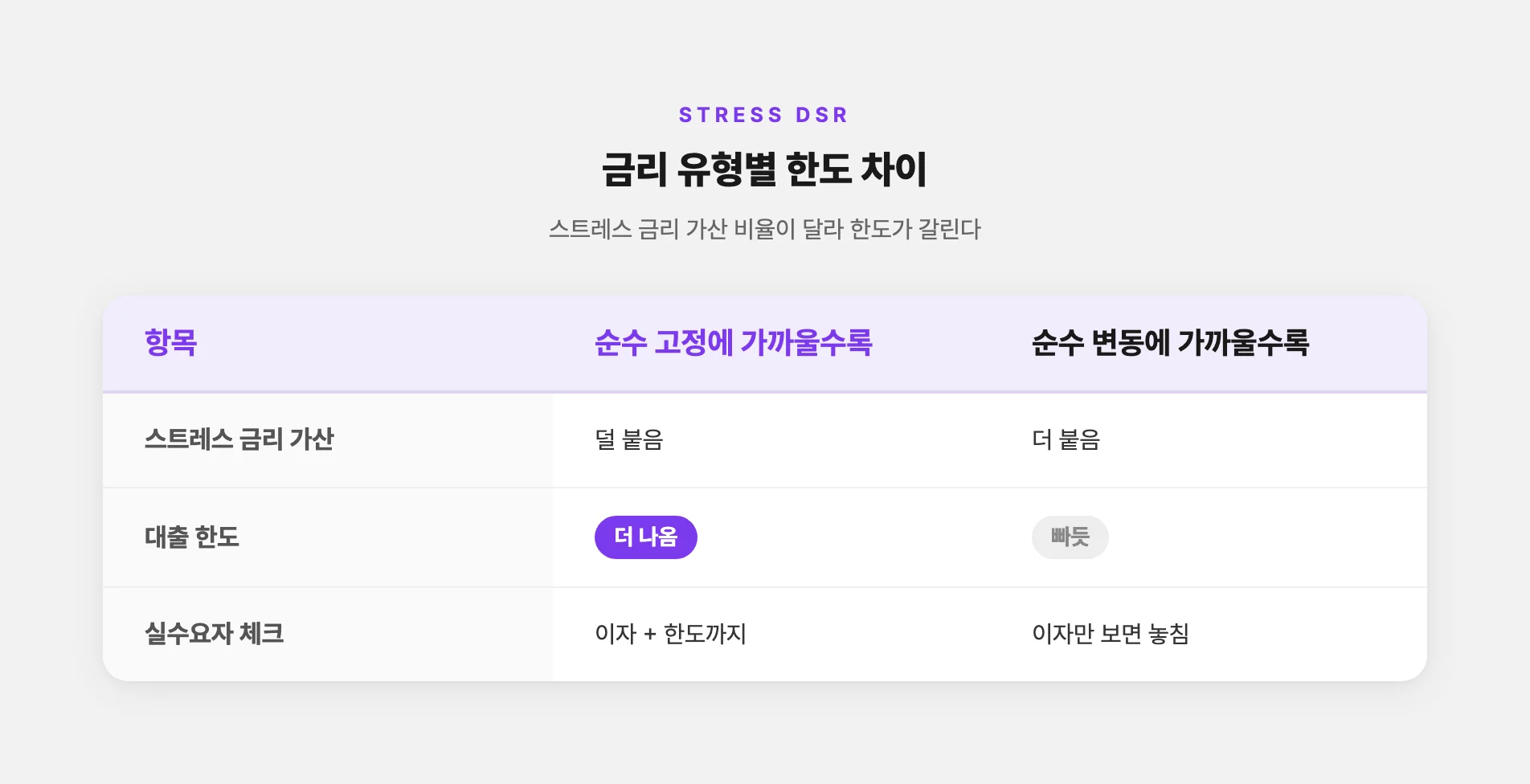 금리 유형에 따라 갈리는 대출 한도