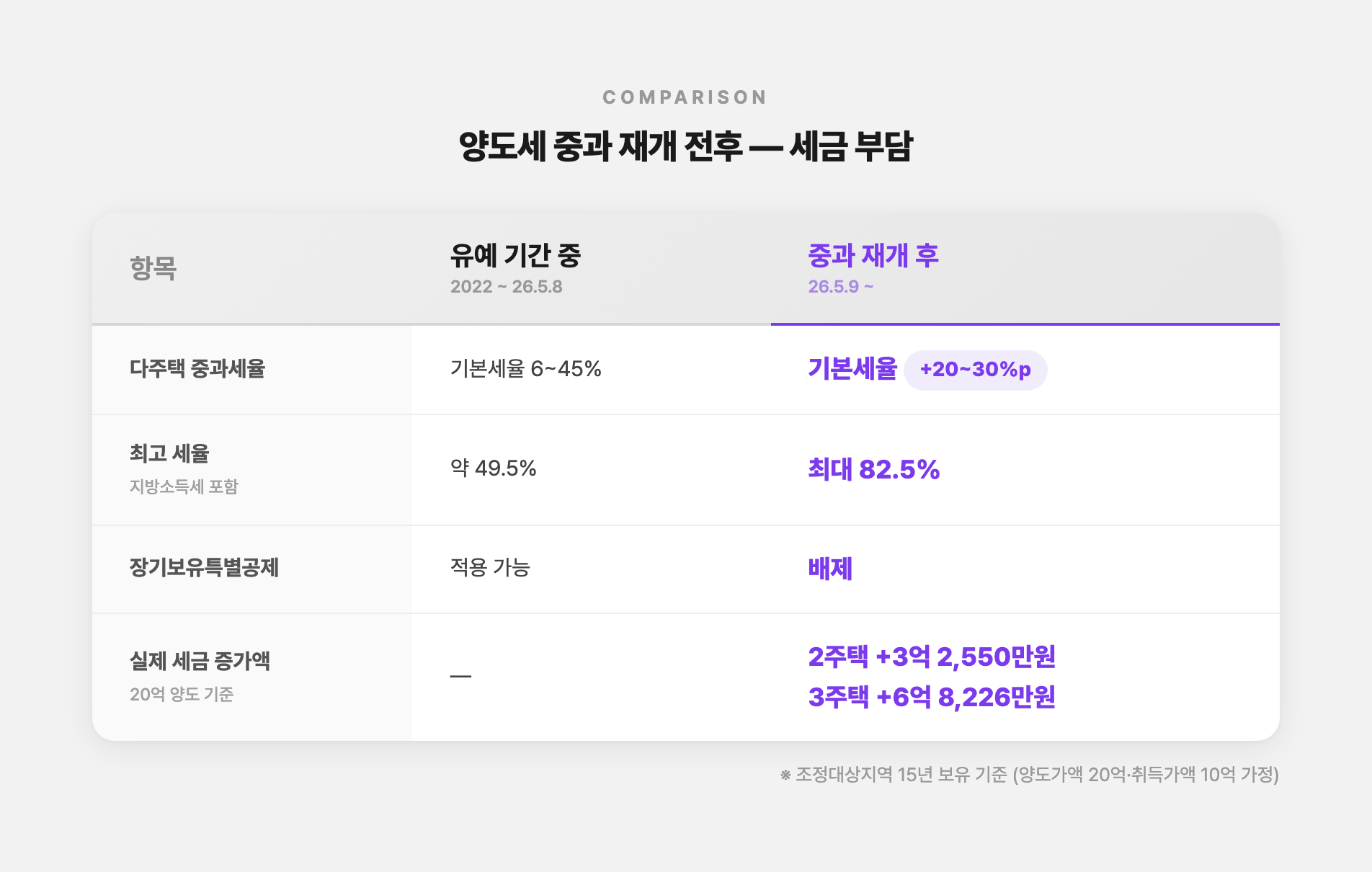 양도세 중과 세금 부담
