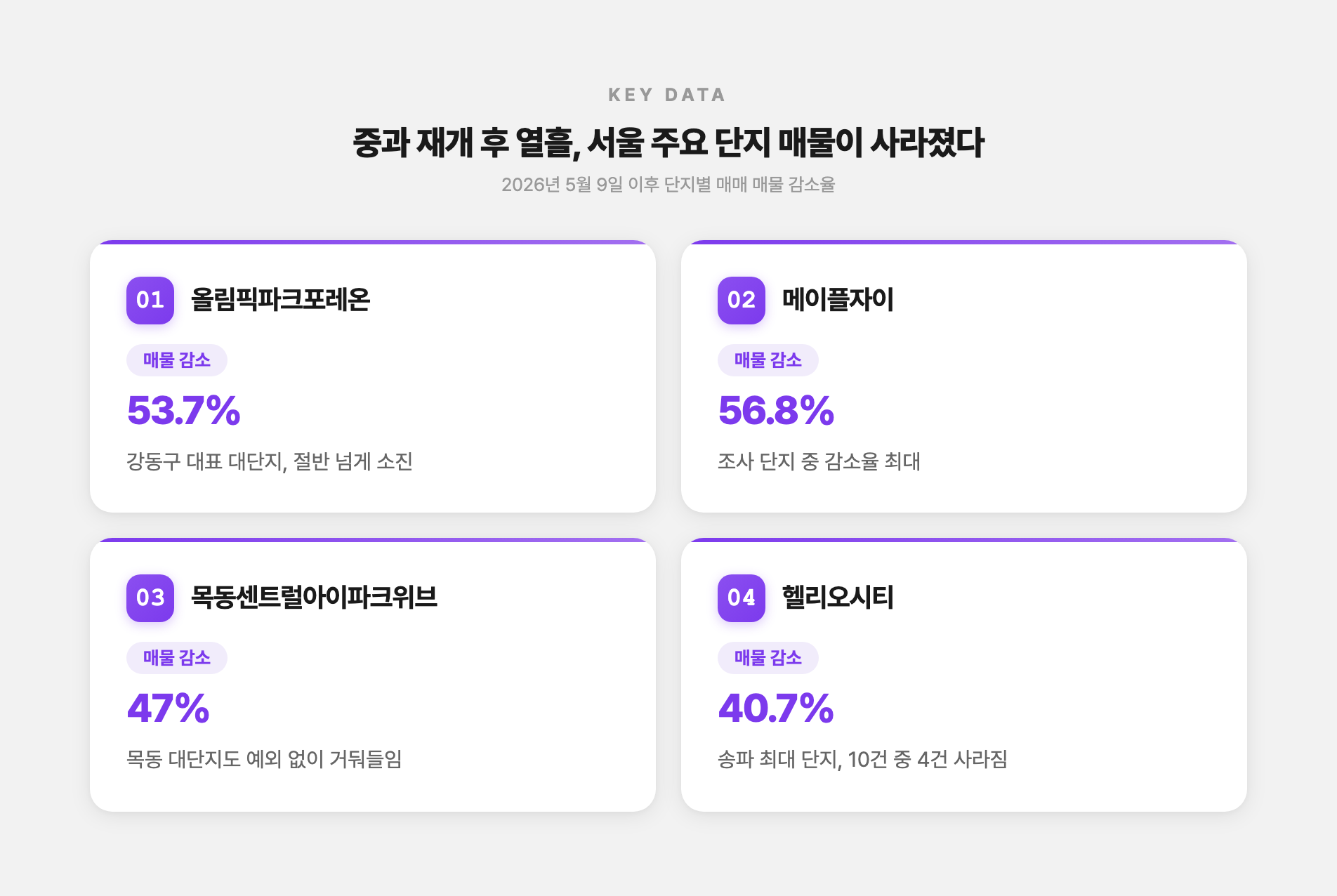 서울 대단지 매물 감소율