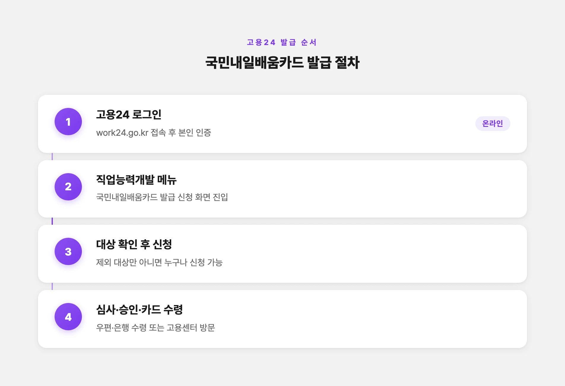 고용24 국민내일배움카드 발급 순서