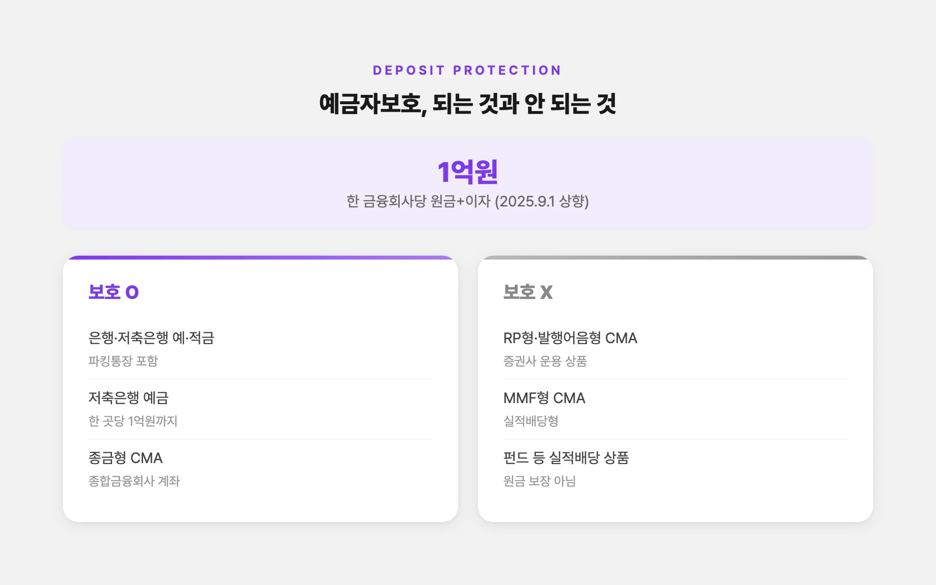 예금자보호 되는 상품과 안 되는 상품