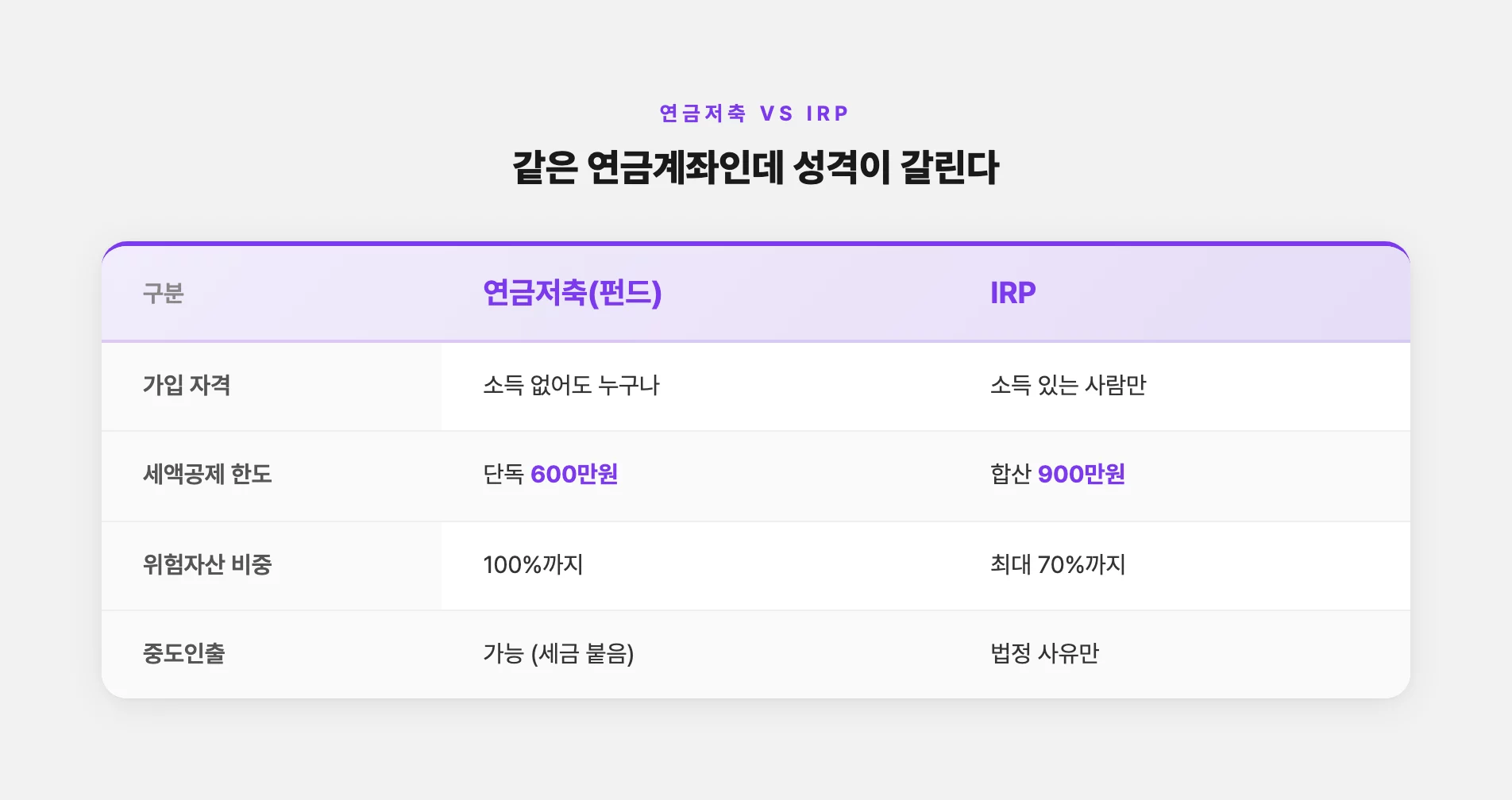 연금저축과 IRP 성격 차이