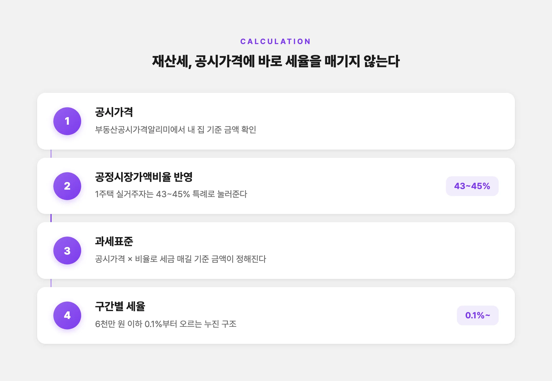 공시가격에 비율과 세율을 적용하는 재산세 계산 순서