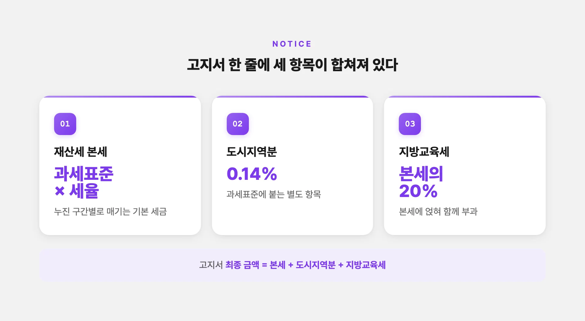 본세와 도시지역분, 지방교육세로 이뤄진 재산세 고지 금액