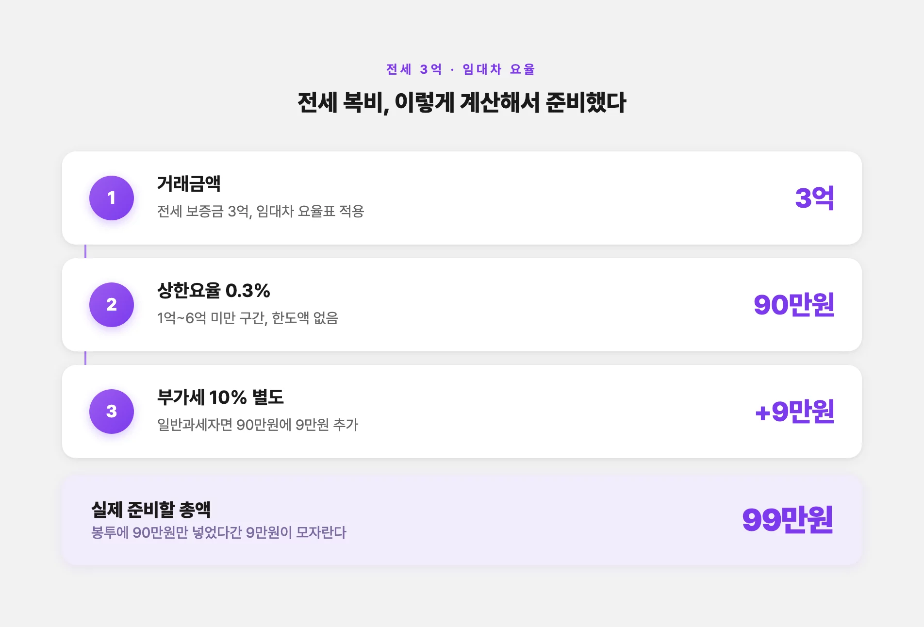 전세 3억 복비 계산 결과 99만원