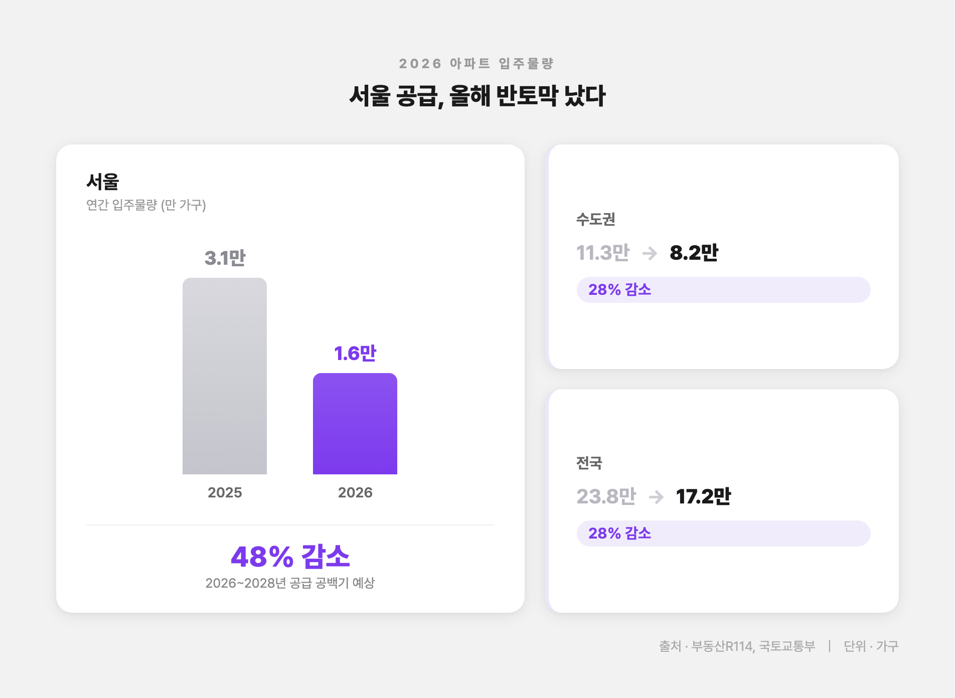2026년 서울·수도권 아파트 입주물량 추이 그래프